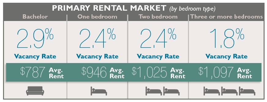 2018 avergae rents across Canada