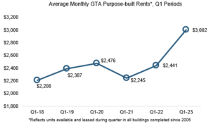 Q1 2023 rents