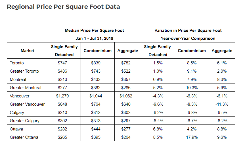 Condo Price Chart