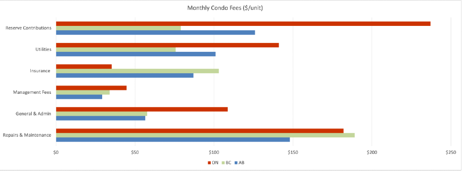 condo fees