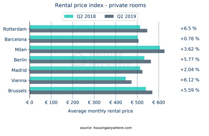 Europe rental prices 2019