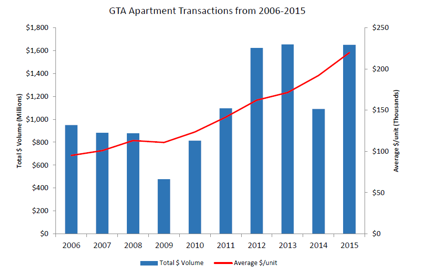GTA apartment market 2015
