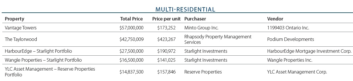 GTA multi-res sales