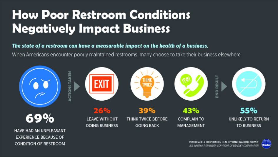 HowPoorRestroomConditionsImpactBusiness