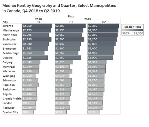 Median rent July 2019