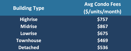 condo fees