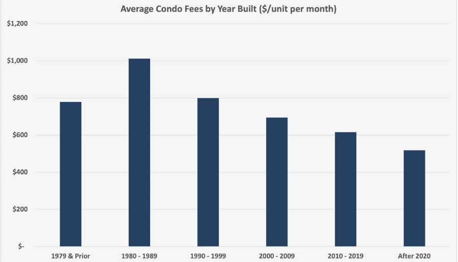condo fees