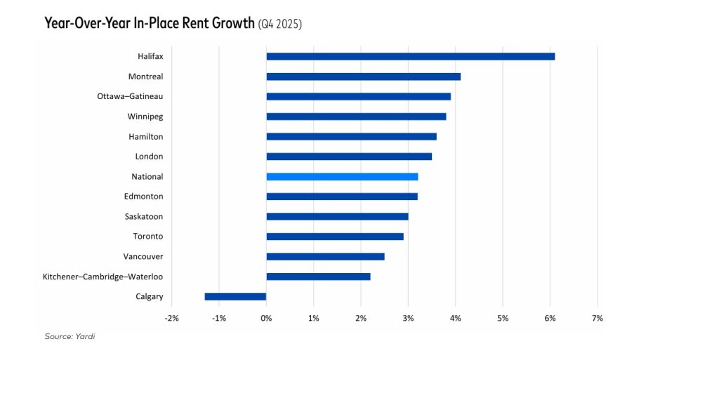 Yardi multifamily report