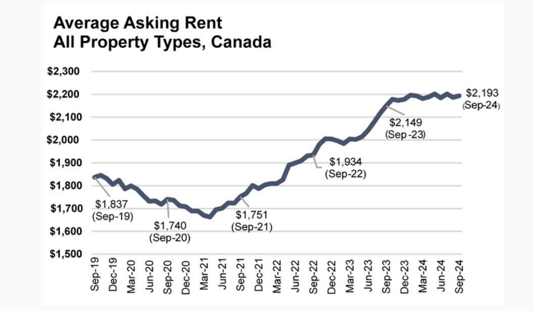 Canada's annual rent growth slows to 2% - REMI Network