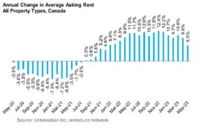 annual rents