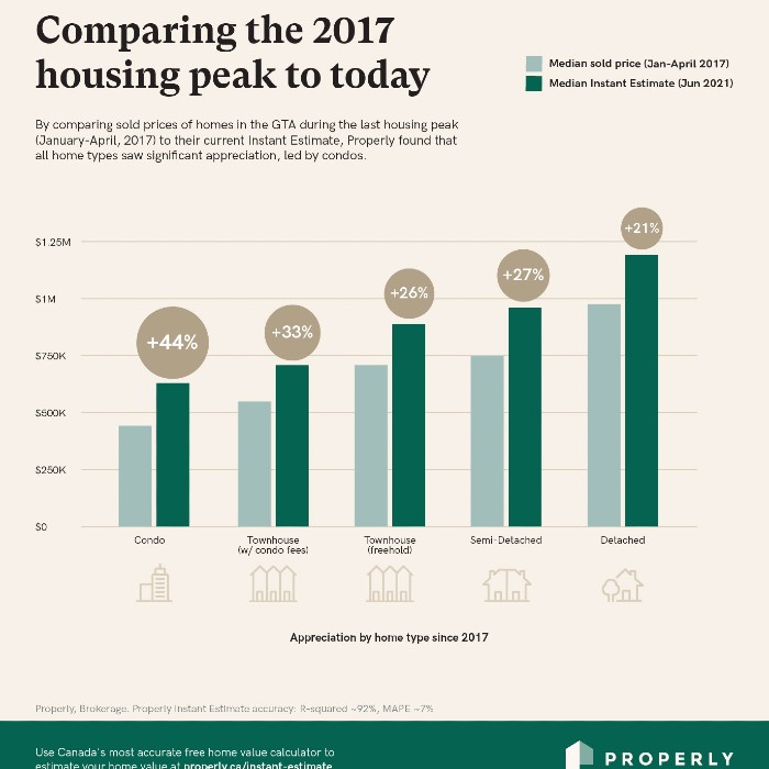 condo prices