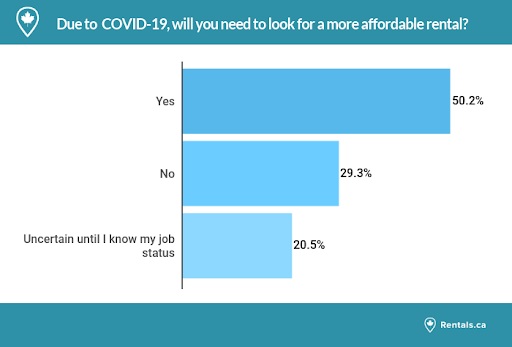 affordable housing rentals.ca survey