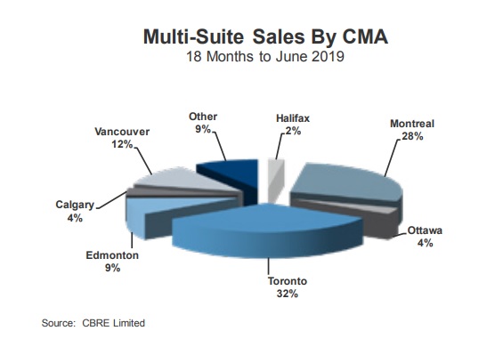 multi-suite sales 2019