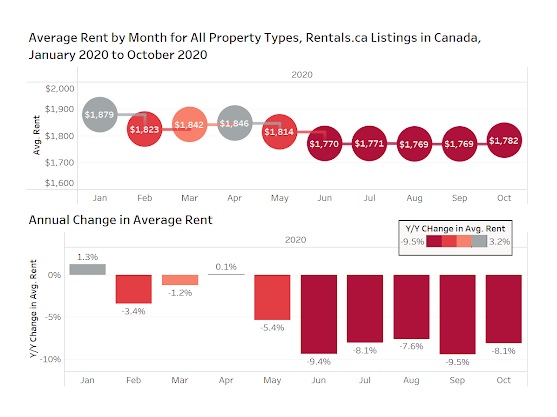 average rent Canada October
