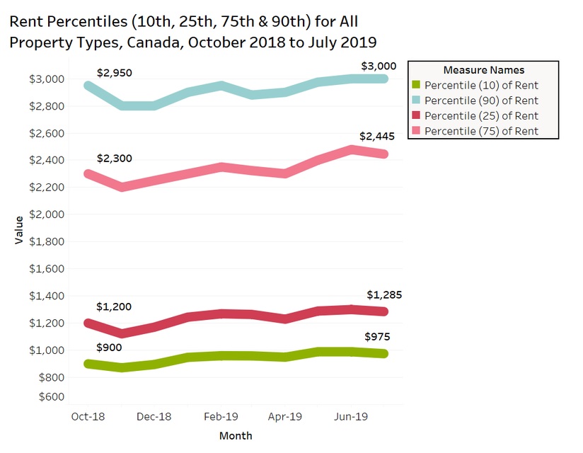 rent percentiles - Aug 2019