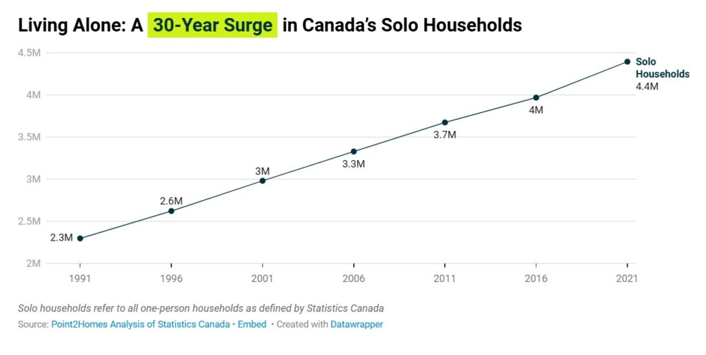 solo households 