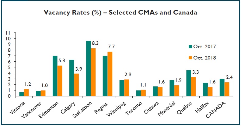 vacancy rates Canadian cities